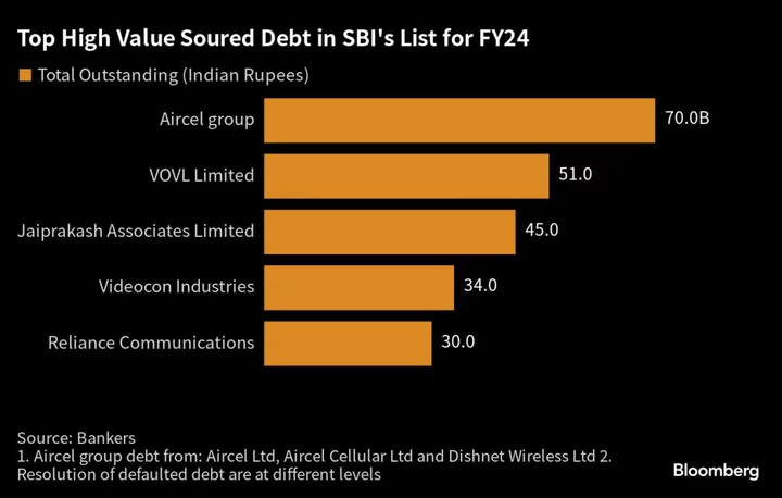Top Distressed Funds Mull Buying State Bank of India’s Bad Loans