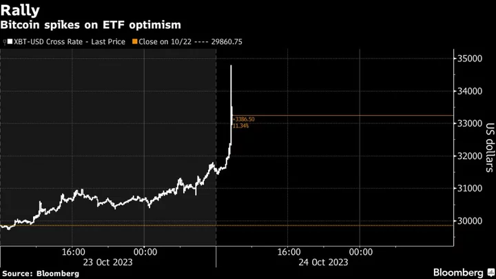 Bitcoin Rides Wave of ETF Optimism to Hit Highest Since May 2022