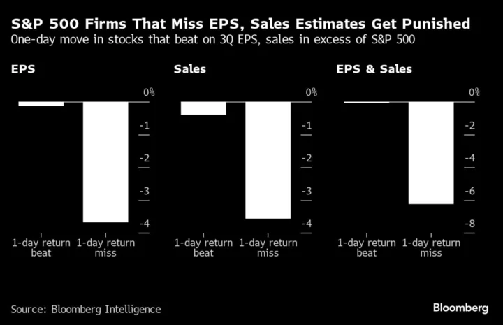 Stock Pickers Sidelined With World Events Overshadowing Earnings