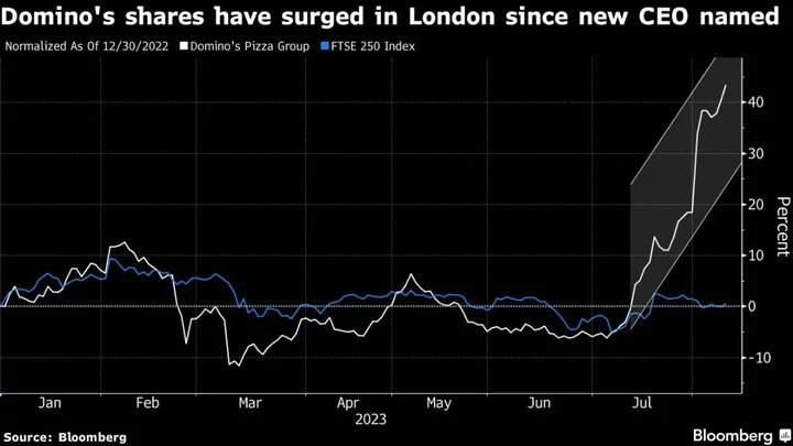 UK Pizza Seller Domino’s Loses Lone Bear as Jefferies Upgrades