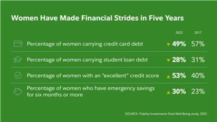 Fidelity Investments® Study: Women Tapping Into Their Financial Superpowers to Gain Ground With Their Money