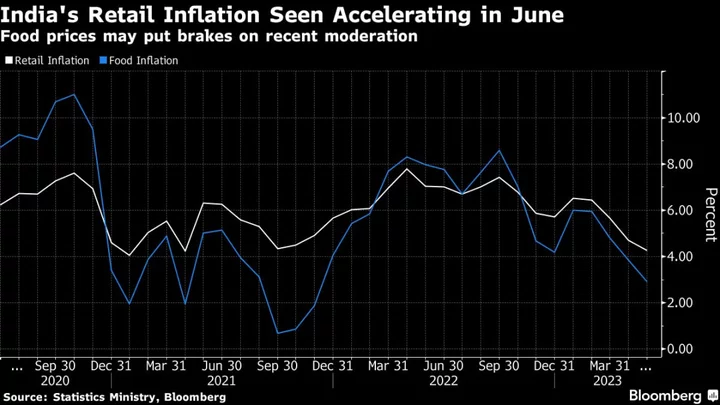 Surging Food Prices Seen Pushing Up India’s Inflation in June