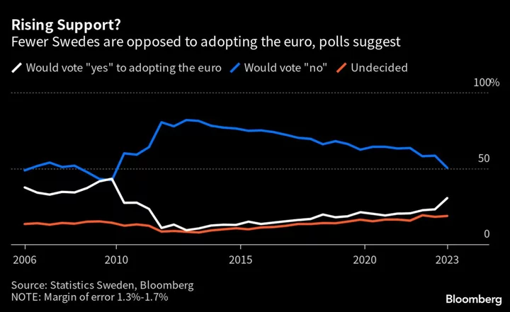 Swedes Warm Up to Euro as Krona Approaches All-Time-Lows