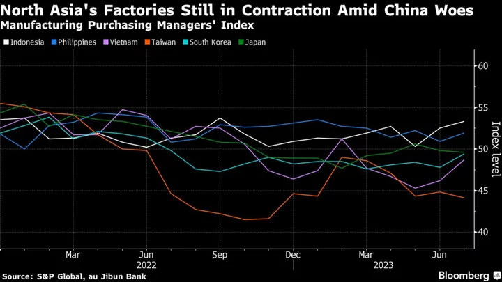 Asia’s Factories Seeking a Catalyst With China on Sidelines