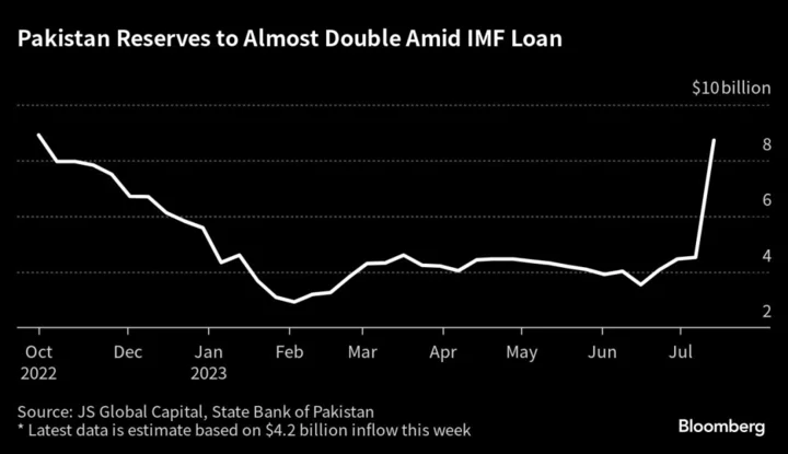 IMF Loan Helps Pakistan Unlock Another $5.6 Billion in Funding