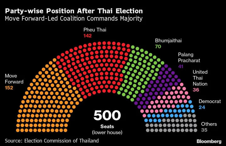 Here’s How Thailand’s PM Race Could Play Out as Talks Drag On