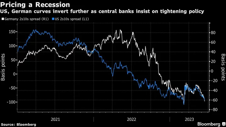 Global Rate-Hike Endgame Is Now Haunted by Recession Worries