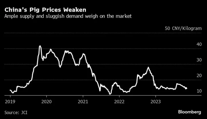 Chinese Pork Prices to Stay Low, Fueling Deflationary Pressures