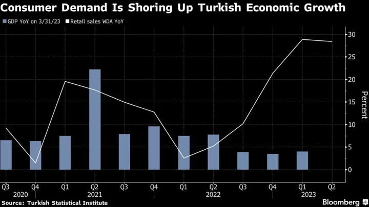 Turkey Economy Set for Post-Pandemic Low as Recession Risks Loom