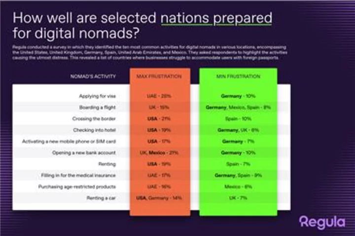 Regula Survey Reveals Countries Less Equipped for Digital Nomads