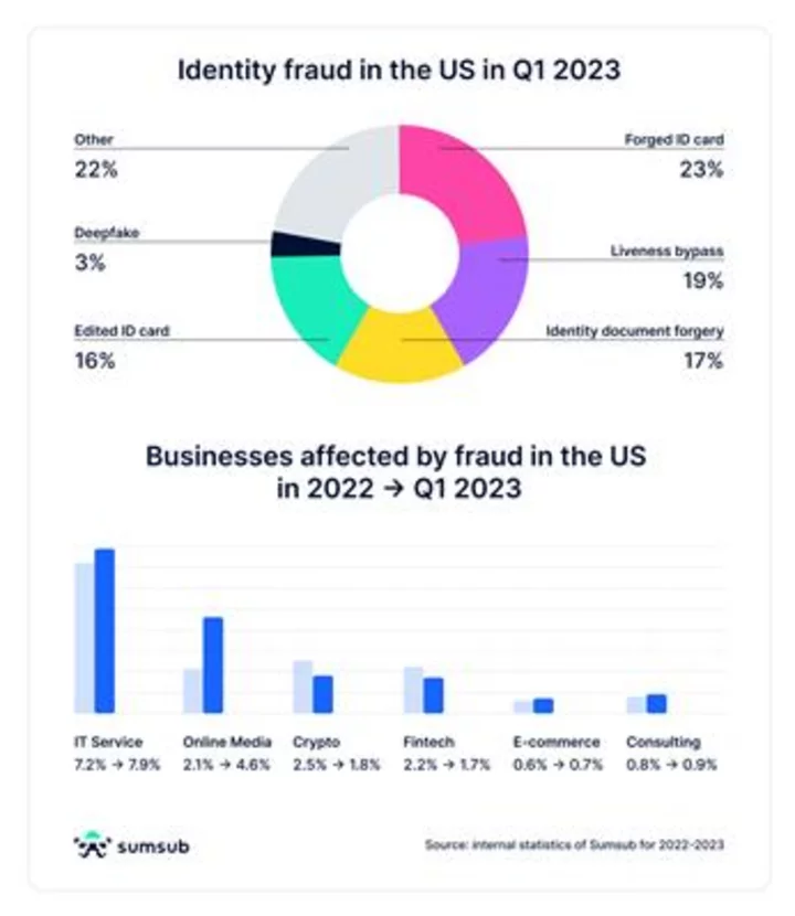 New North America Fraud Statistics: Forced Verification and AI/Deepfake Cases Multiply at Alarming Rates