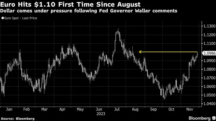 Euro Climbs to $1.10 for First Time Since August as Dollar Falls