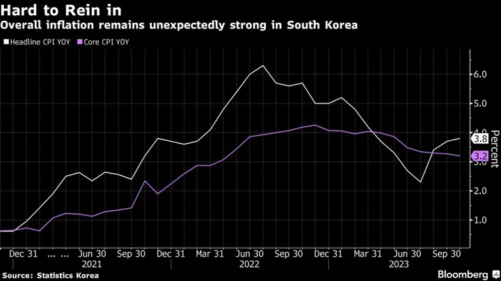 Korea’s Inflation Accelerates, Challenging Central Bank View