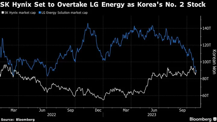 Chipmaker SK Hynix Set to Grab Korea’s No. 2 Spot From LG Energy