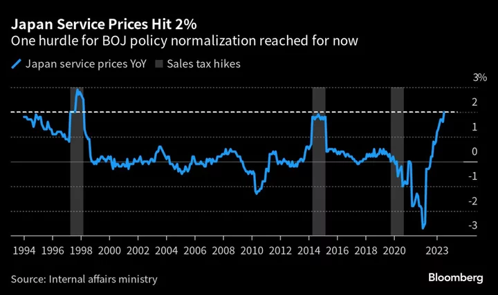 Japan’s Service Inflation Hits 2% for First Time in 40 Years