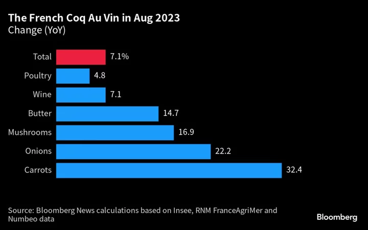 Pizza and Coq au Vin Costs Are Still Rising in Italy and France