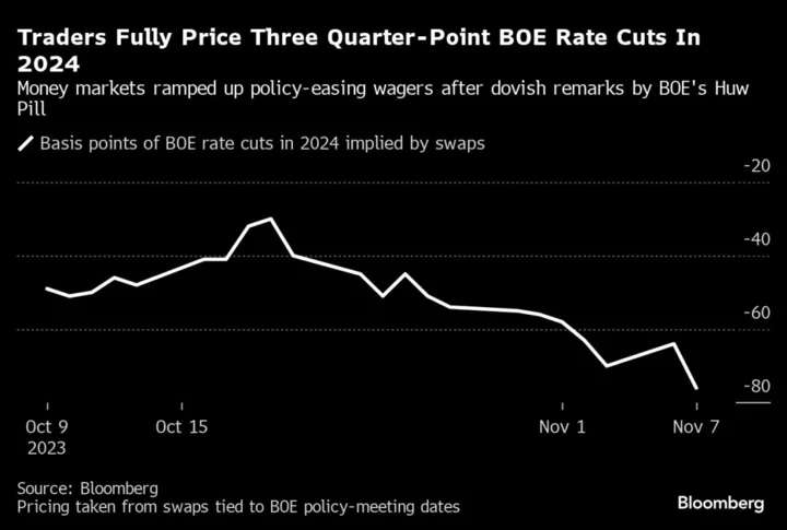 Traders Boost UK Rate-Cut Bets on Signs BOE Won’t Fight Market