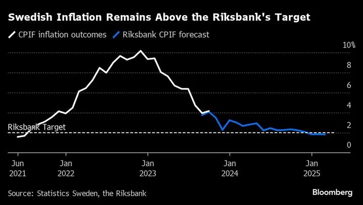 Riksbank’s Thedeen Sees Fifty-Fifty Chance of Another Rate Hike