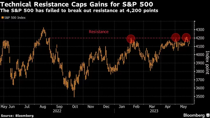 Traders Are Duped by Bear-Market Rally, Morgan Stanley’s Wilson Says