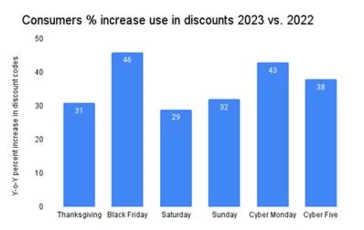 Cyber Five Online Sales Shattered Expectations as Inflation-Weary Consumers Embraced Deep Discounts