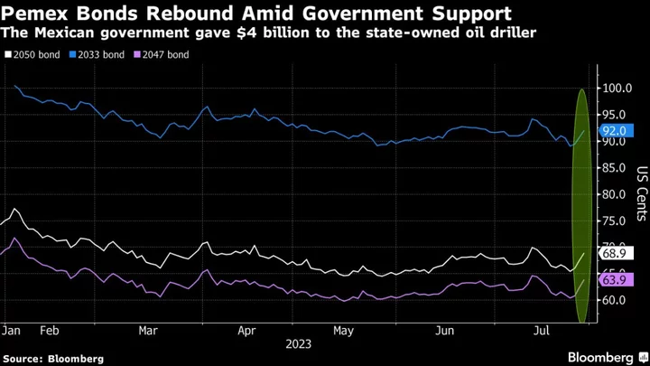 AMLO Props Up Pemex Bulls as Bonds Soar After $4 Billion Bailout