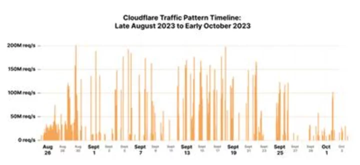 Cloudflare Helps Discover New Online Threat That Led to Largest Attack in Internet History