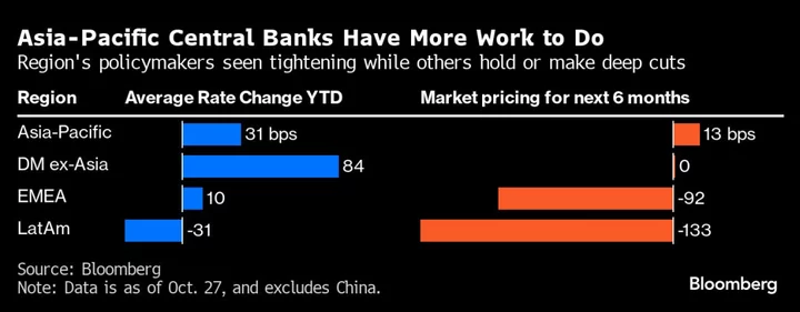 Strong Dollar Keeps Rate Hikes on Table for Asian Central Banks