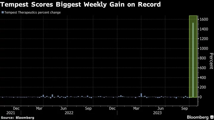 Near-4,000% Surge Catapults One Tiny Biotech Firm to Record Week