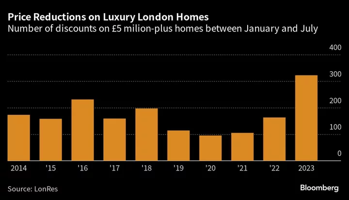 Luxury London Home Sellers Cut Asking Prices to Keep Deals Alive
