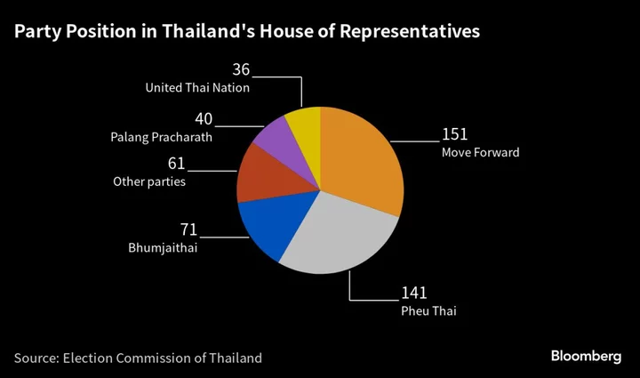 Thai Party Backed by Ex-Premier Thaksin to Unveil New Coalition After Dumping Move Forward