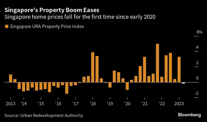 Singapore Home Prices Fall to Three-Year Low as Boom Eases