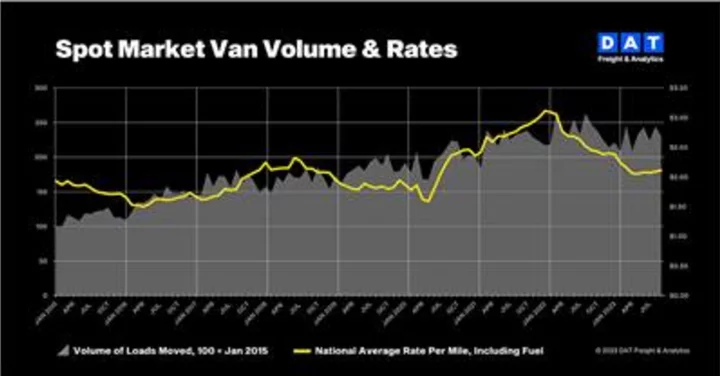 DAT Truckload Volume Index: Freight volumes cooled in September