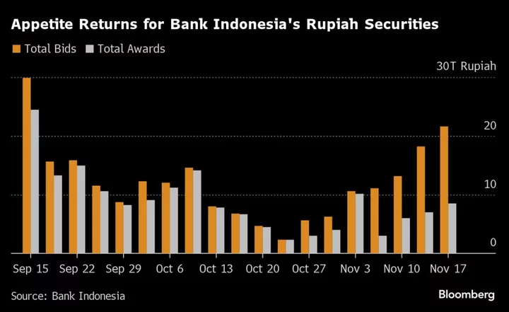 Indonesia Set for Cautious Rate Pause Amid Fragile Rupiah Gains