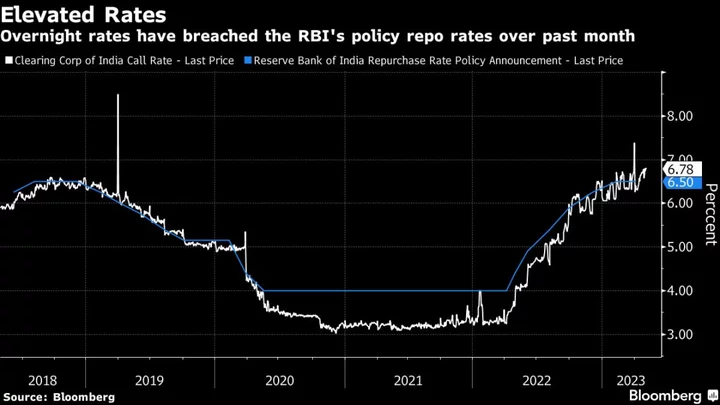 A Cash Crunch Is Pushing Up Funding Costs in India Deterring More RBI Hikes