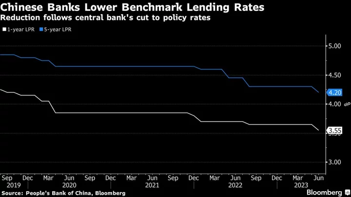 Chinese Banks Cut Benchmark Lending Rates After PBOC Easing