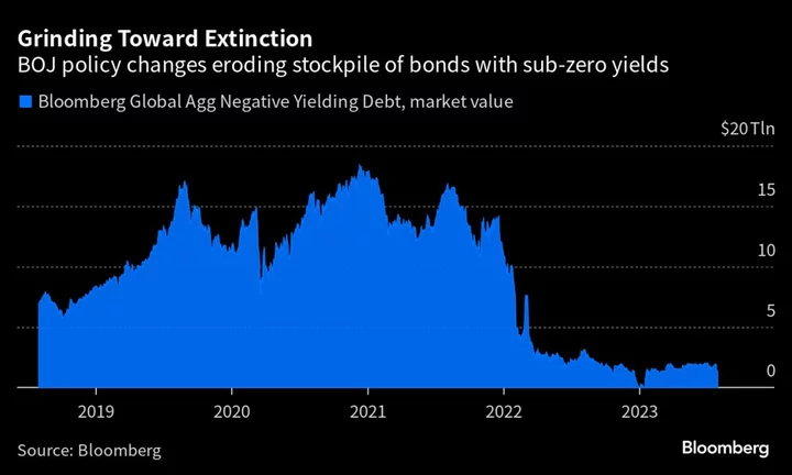 Global Pile of Negative-Yield Debt Driven Toward Zero by BOJ