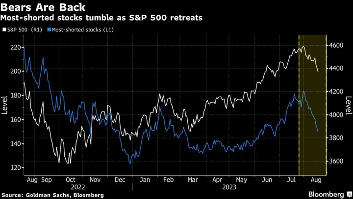 Hedge Funds Reload on Shorts After Rush to Unwind Stock Bets