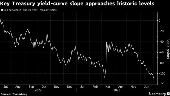 Treasury Yield-Curve Inversion Approaches Multi-Year Extreme