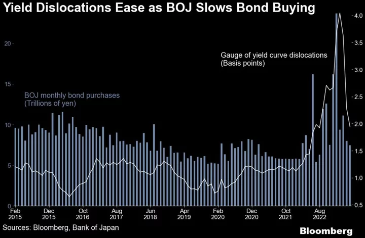 BOJ’s Ueda Likely to Hold With Bond Market on His Side For Now