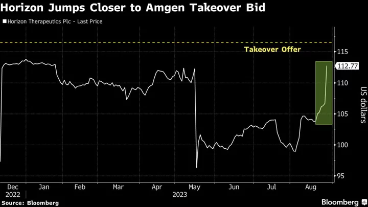 Amgen-Horizon Takeover Seen Close to a Lock After FTC Pauses Challenge