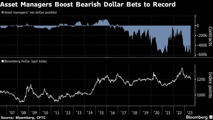Dollar Bearish Bets Climb to Record High Among Asset Managers