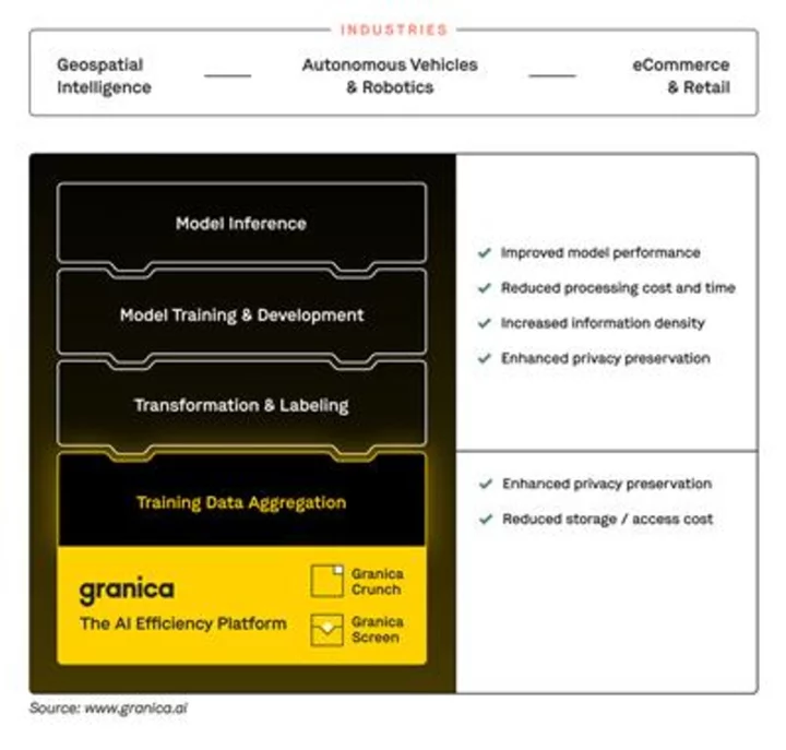 Granica Launches Industry-first AI Efficiency Platform to Cut Cloud Data Costs up to 80% and Boost ROI from AI Initiatives