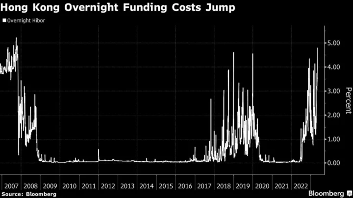 Hong Kong Overnight Funding Costs Surge to Highest Since 2007
