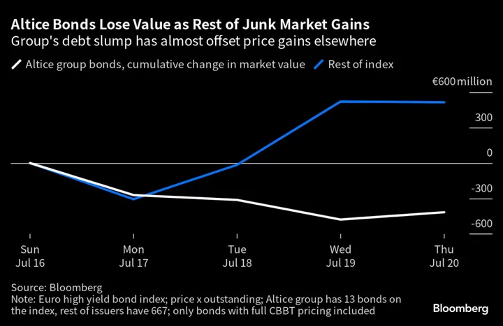 Altice’s Bad Week Is Hurting Junk Bond Investors Across Europe