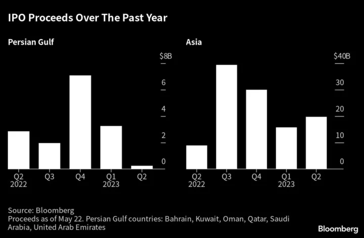 Bankers See Asia-Middle East Dual Listings as a Budding Trend