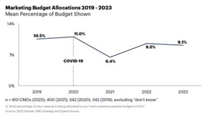 Gartner Survey Reveals 71% of CMOs Believe They Lack Sufficient Budget to Fully Execute Their Strategy in 2023