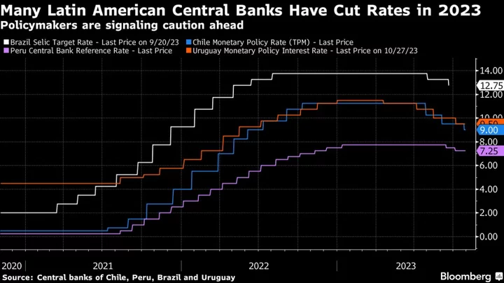 JPMorgan Says Global Outlook Will Limit Latin America’s Interest Rate Cuts