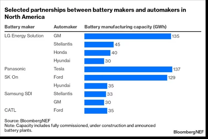 Ford’s EV Battery Partner Targets US Growth Over Profit