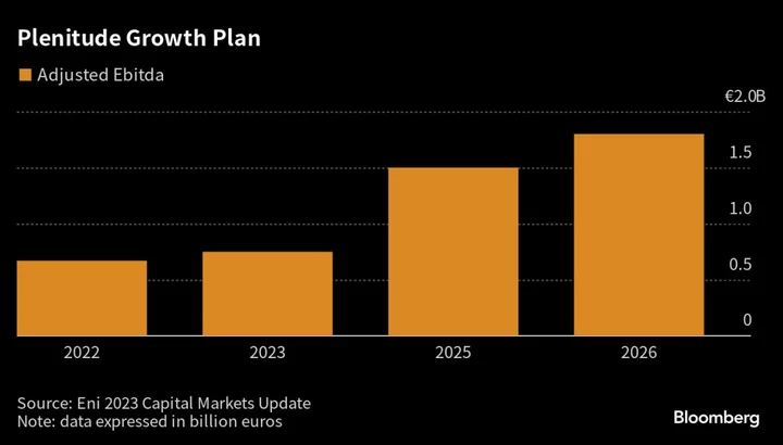 Eni’s Renewables Arm Plenitude On Track to Meet Profit Target, Unit CEO Says