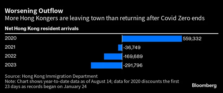 Hong Kong Residents Are Leaving at the Highest Rate Since Covid